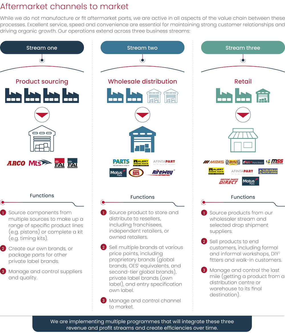 Aftermarket channels