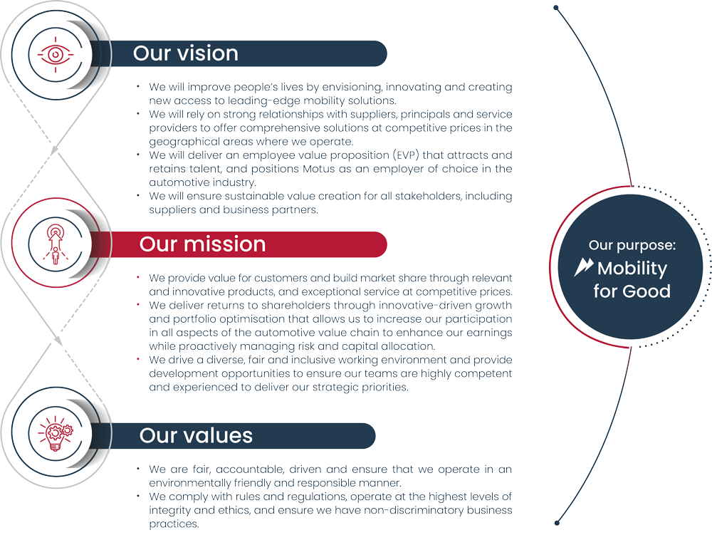 Motus Vision, Mission and Values